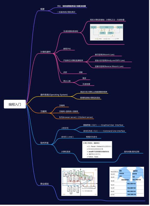 計算機軟件技術開發 從硬件基礎到職業規劃的學習路徑
